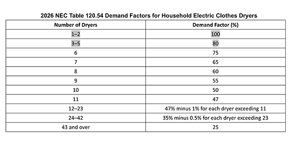 2026 NEC Table 120.54.