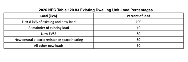2026 NEC Table 120.83.