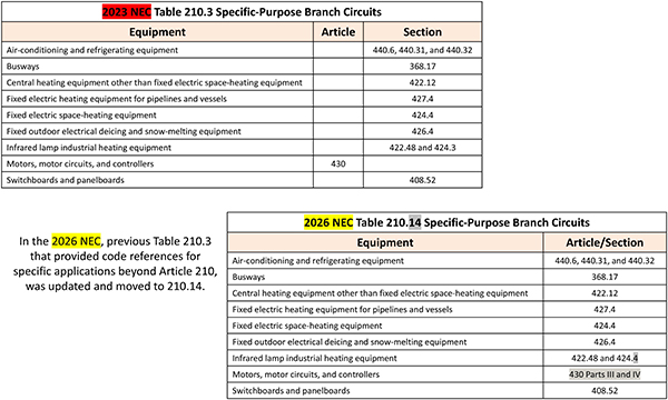 In the 2026 NEC, previous Table 210.3 that provided code references for specific applications beyond Article 210, was updated and moved to 210.14.