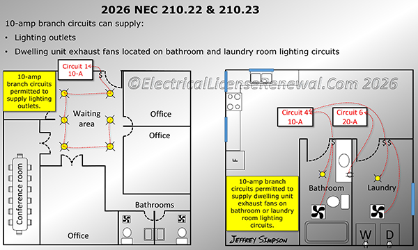 Only lighting outlets and dwelling unit exhaust fans located on bathroom and laundry room lighting circuits can be supplied from 10-amp branch circuits.