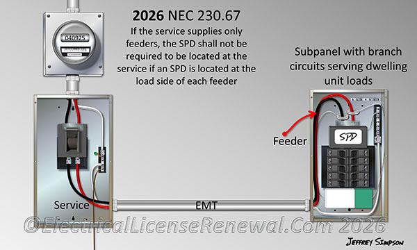 If the service supplies only feeders, the SPD shall not be required to be located at the service if an SPD is located at the load side of each feeder.