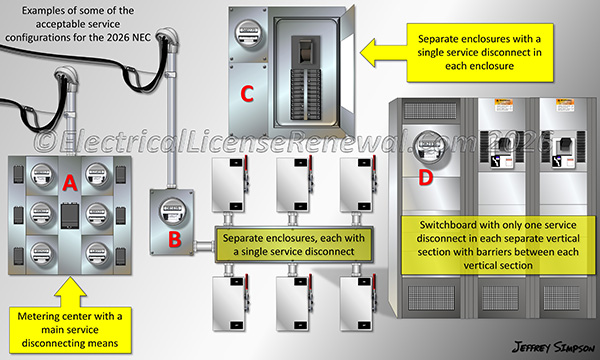 Examples of some of the acceptable service configurations for the 2026 NEC.
