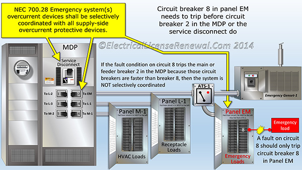 Overcurrent devices are selectively coordinated when the downstream overcurrent device closest to the fault opens before the upstream overcurrent device can.