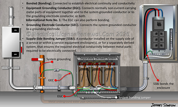 The general requirements in 250.4 identify what grounding and bonding of electrical systems, electrical equipment, and electrically conductive materials are intended to accomplish.
