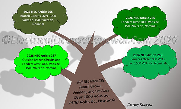 In the 2026 NEC, previous Article 235 branched out into several new articles.
