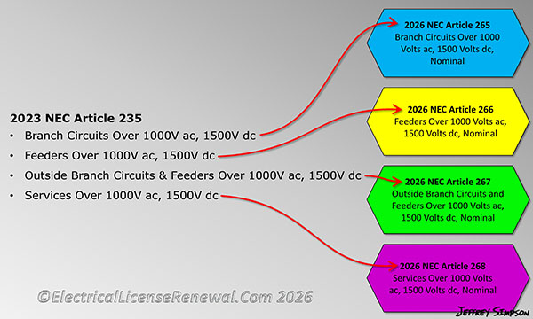New Article 266 covers feeders Over 1000 Volts ac, 1500 Volts dc, Nominal.