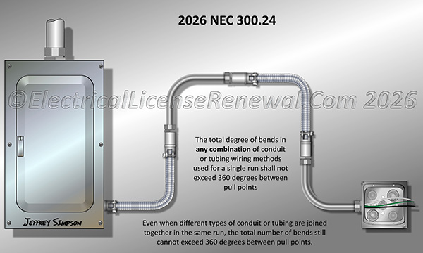 Even when different types of conduit or tubing are joined together in the same run, the total number of bends still cannot exceed 360 degrees between pull points.