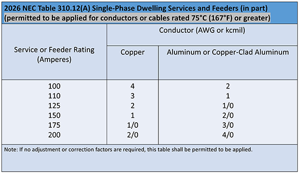 Table 310.12(A) in part.
