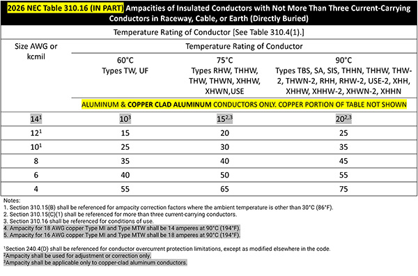 Revised NEC Table 310.16 (in part).
