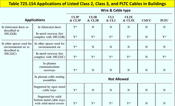 Here is a portion of the new NEC Table 725.154.
