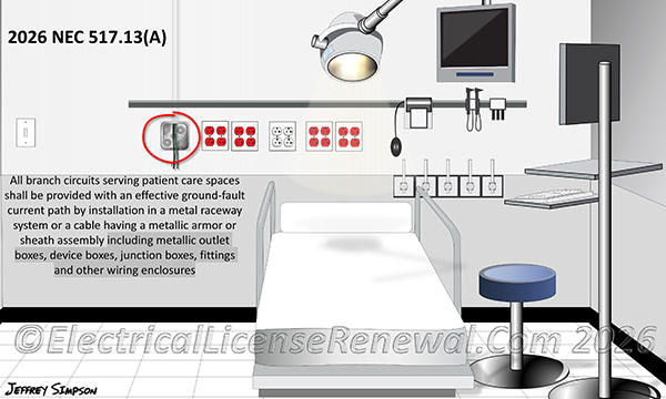 The redundant ground wiring methods required for branch circuits serving patient care spaces in 517.13(A) is not just limited to the metal raceway or cable, but also includes ensuring that outlet boxes, device boxes, junction boxes, fittings, and other wiring enclosures are metallic.