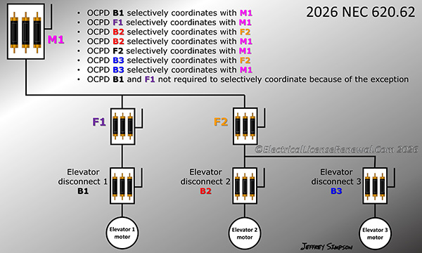 New informational note figure 620.62.