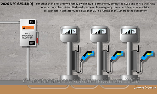 Emergency disconnects are now required in NEC 625.43.