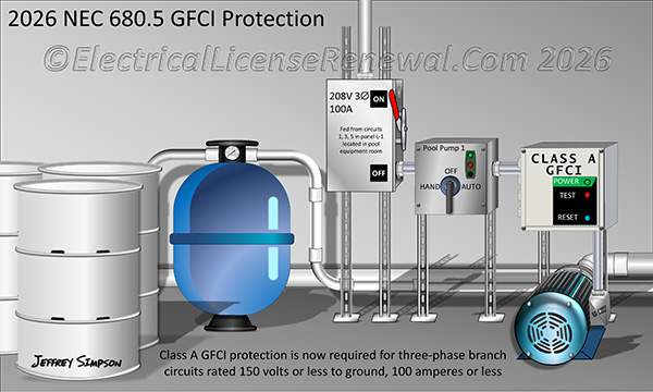 Class A GFCI protection is now required for three-phase branch circuits rated 150 volts or less to ground, 100 amperes or less.
