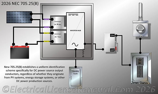 New 705.25(B) establishes a uniform identification scheme specifically for DC power source output conductors, regardless of whether they originate from PV systems, energy storage systems, or other DC power production sources.