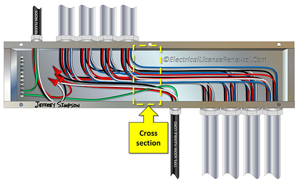 The sum of the cross-sectional areas of all contained conductors and cables at any cross section of a wireway shall not exceed 20% of the interior cross-sectional area of the wireway.