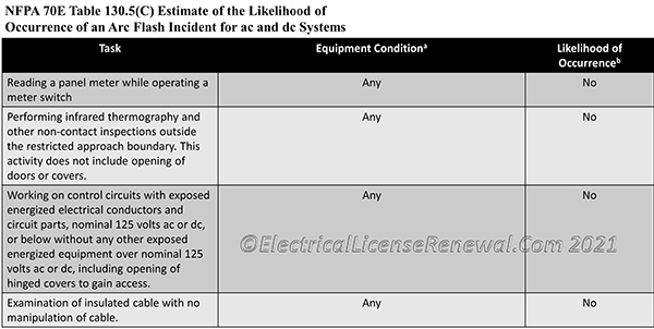 Table 130.5(C) Estimate of the Likelihood of Occurrence of an Arc Flash Incident for ac and dc Systems.