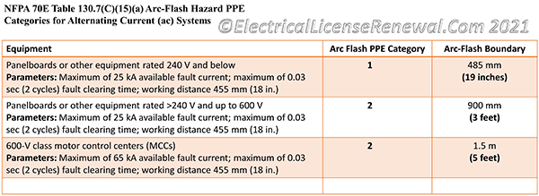 Table 130.7(C)(15)(a) Arc-Flash PPE Categories for Alternating Current (ac) Systems.