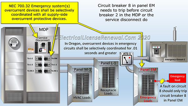 In Oregon, the overcurrent devices shall be selectively coordinated for .01 seconds and greater.