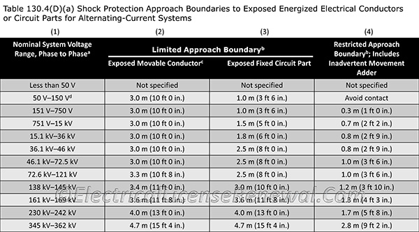 Table 130.4(D)(a) in the NFPA 70E provides shock protection approach boundaries to exposed energized electrical conductors or circuit parts for alternating-current systems.