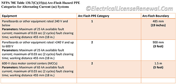 Table 130.7(C)(15)(a) Arc-Flash PPE Categories for Alternating Current (ac) Systems.