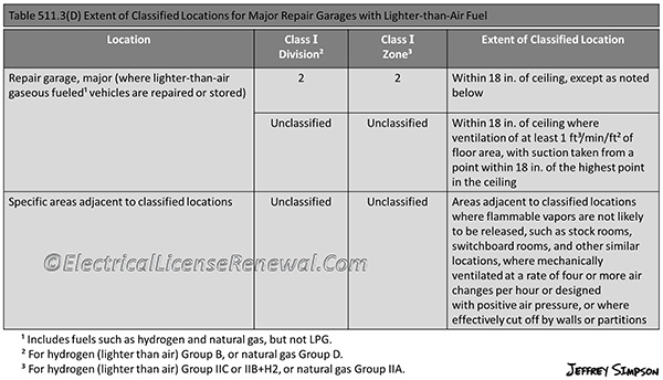 New Table 511.3(D). Notice that all locations in the table are Class I locations. The Division or zone is what needs to be determined.