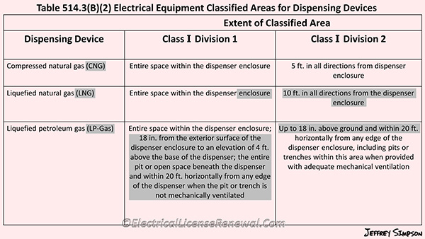 Although not specifically referenced in the table, according to revised Section 514.3(B)(2), this table also applies to liquefied hydrogen.