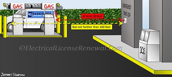 The emergency disconnect switch required by NEC 514.11(A) must be at least 20 feet away but no more than 100 feet.