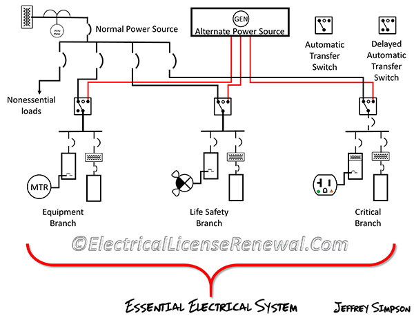 The EES includes the equipment branch, life safety branch and the critical branch.