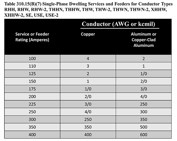 This North Carolina amendment simply takes the majority of the language in NEC 310.15(B)(7) and brings back Table 310.15(B)(7) which disappeared in the 2014 NEC.