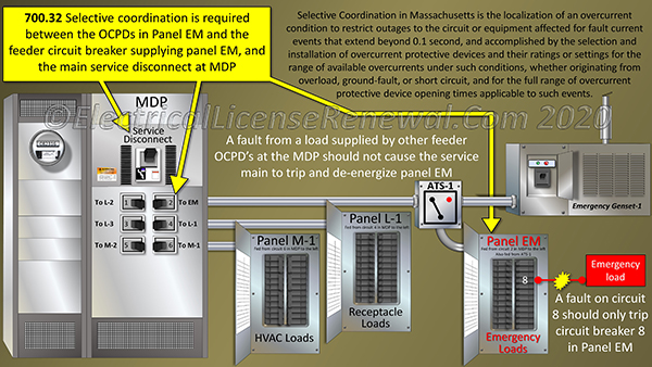 Selective coordination ensures that the overcurrent device closest to the faulted circuit trips before an upstream overcurrent device can.