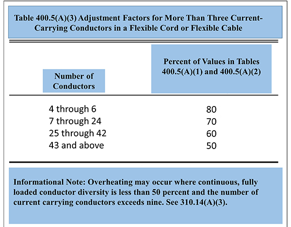 NEC Table 400.5(A)(3) as amended in MA.