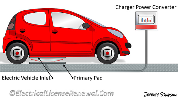 Wireless Power Transfer (WPT) uses induction to transfer electrical energy from the power source to the vehicle.