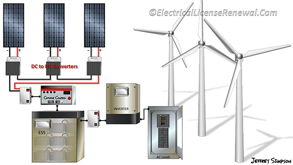 A direct current microgrid is a power distribution system consisting of more than one interconnected dc power source, supplying dc-dc converters, dc loads, and/or ac loads powered by dc-ac inverters.