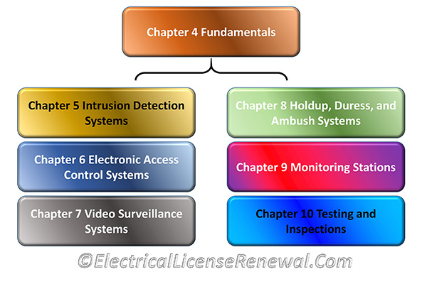 The basic functions of premises security systems in Chapters 5 through 10 shall meet the requirements in Chapter 4 of NFPA 731.