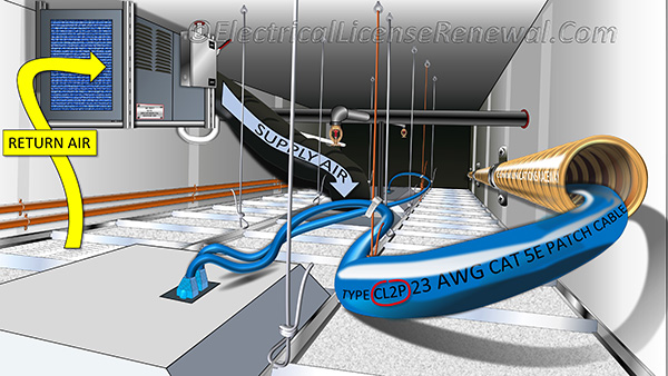Types CL2P and CL3P plenum cable shall be listed as suitable for use in ducts, plenums, and other space for environmental air and shall be listed as having adequate fire-resistant and low-smoke producing characteristics.