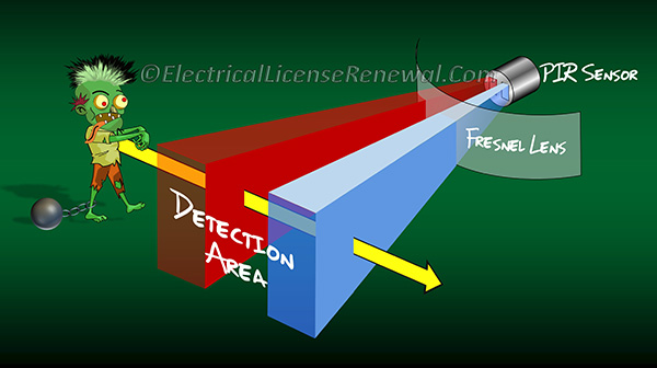 A passive infrared motion detector detects invisible radiation emitted by a human body moving in the detection area but what about a cold dead body like a zombie?