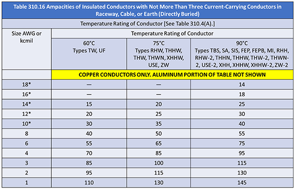 This is a portion of NEC Table 310.16. Not all values shown.