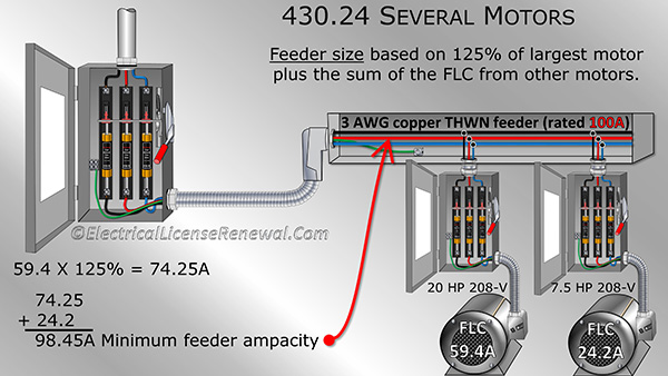 Feeders serving a group of motors must have an ampacity based on 125% of the largest motor FLC value plus the sum of the other motor FLC ratings in the group.