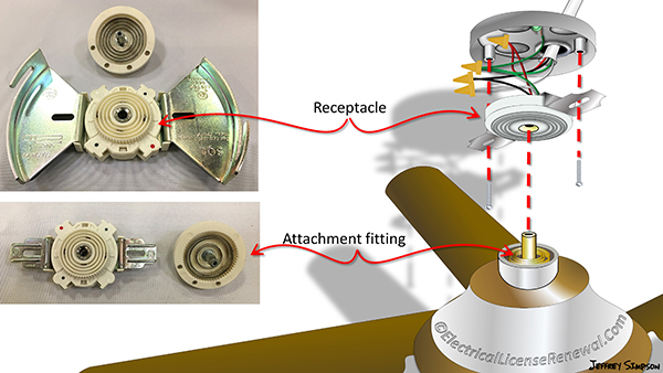 An “attachment fitting” provides both electrical and mechanical connections to the mounting receptacle and locking support.