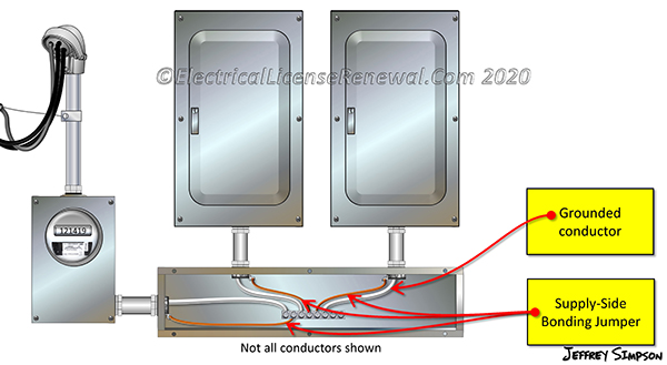 The supply-side bonding jumper ensures the required electrical conductivity between metal parts required to be electrically connected.