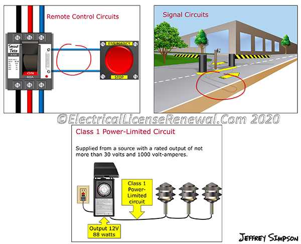 Class 1, 2 and 3 circuits are commonly used for remote control, signal and power limited circuits.