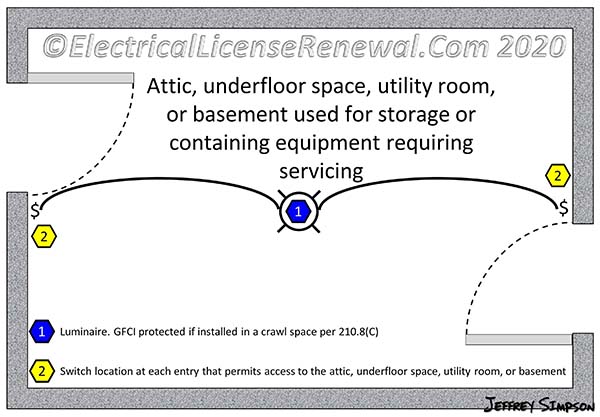 Light control requirements for attics, underfloor spaces, utility rooms, or basements used for storage or containing equipment requiring servicing.