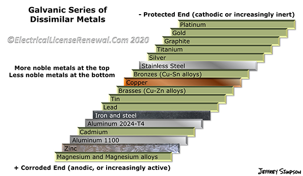 The further the two dissimilar metals are to each other on the chart means more difference in galvanic potential. Platinum and magnesium joined together in an electrolyte would create the fastest possible galvanic corrosion. The magnesium would not last long.