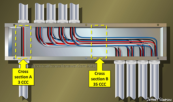Correction factors for the number of current carrying conductors must be applied only to the conductors in cross section B.