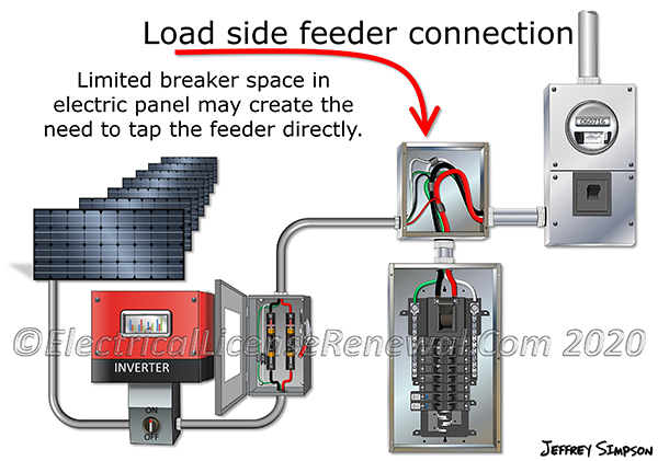 Not enough room in the panelboard to add another breaker might create the need for tapping the feeder directly.