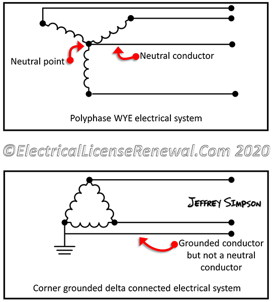 All neutral conductors are grounded conductors but not all grounded conductors are neutrals.