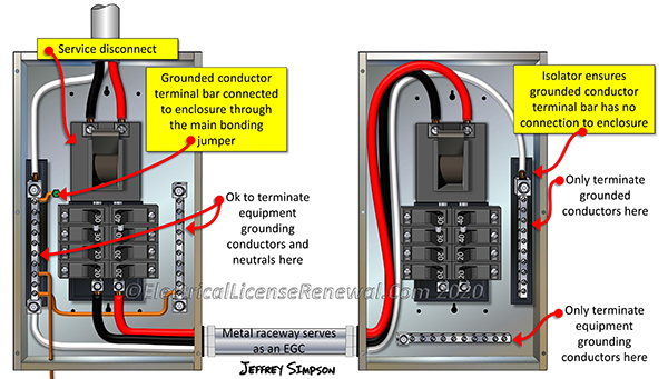 Reconnecting a grounded conductor to ground on the load side of the service disconnect is prohibited unless another section in Article 250 allows it.