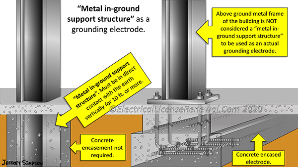 Metal in-ground support structures include, but are not limited to, pilings, casings, and other structural metal. They are required to be in the ground. The above ground steel on the right is not an electrode but it connects to the rebar in the footing that qualifies as a concrete encased electrode.